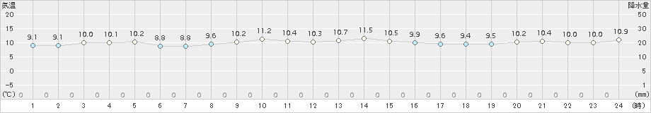 神恵内(>2017年10月15日)のアメダスグラフ