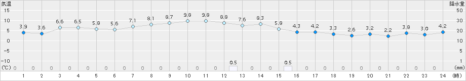 興部(>2017年10月15日)のアメダスグラフ