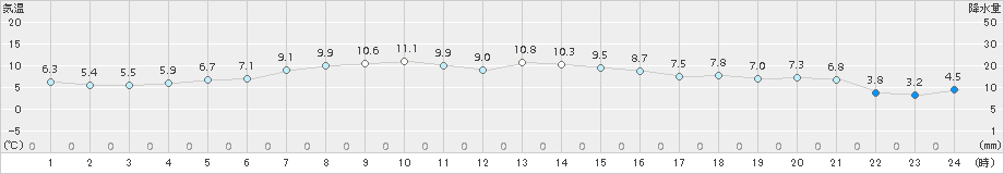 常呂(>2017年10月15日)のアメダスグラフ