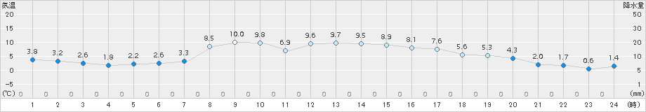 遠軽(>2017年10月15日)のアメダスグラフ