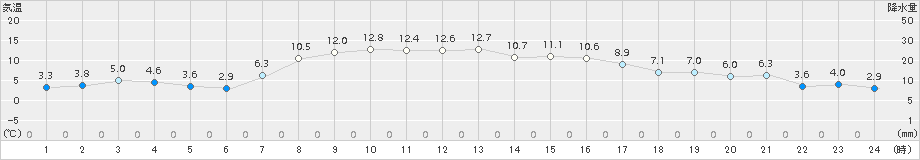 中標津(>2017年10月15日)のアメダスグラフ