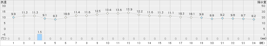 納沙布(>2017年10月15日)のアメダスグラフ