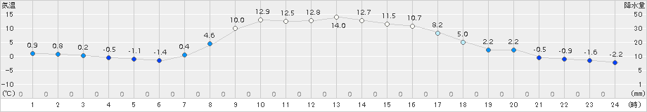 標茶(>2017年10月15日)のアメダスグラフ