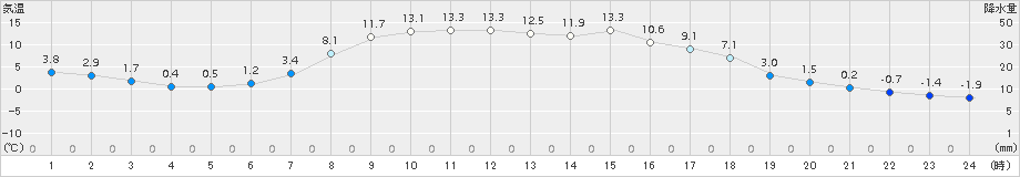 中徹別(>2017年10月15日)のアメダスグラフ