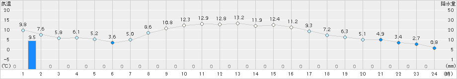 太田(>2017年10月15日)のアメダスグラフ