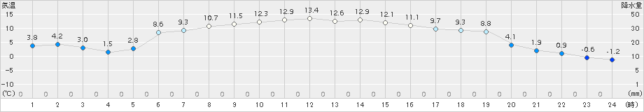 白糠(>2017年10月15日)のアメダスグラフ