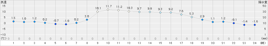 陸別(>2017年10月15日)のアメダスグラフ