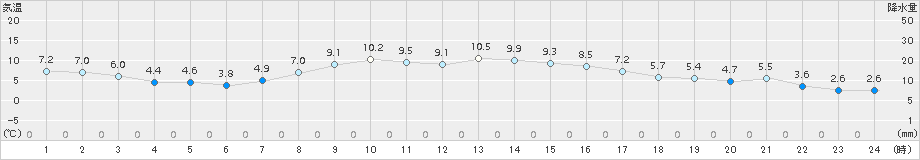 上士幌(>2017年10月15日)のアメダスグラフ