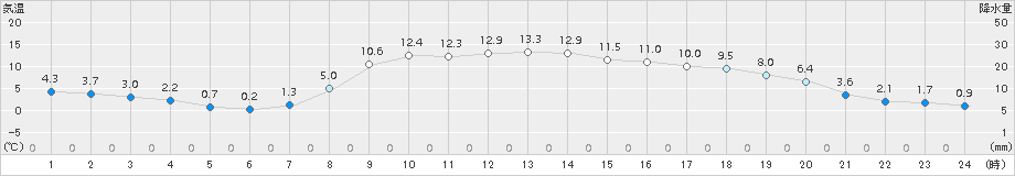 足寄(>2017年10月15日)のアメダスグラフ