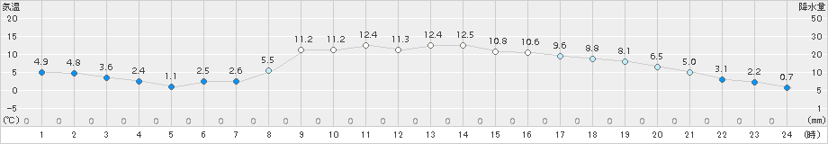 本別(>2017年10月15日)のアメダスグラフ