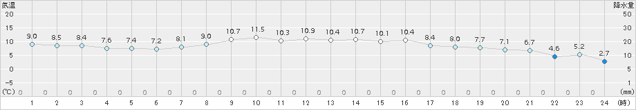 駒場(>2017年10月15日)のアメダスグラフ