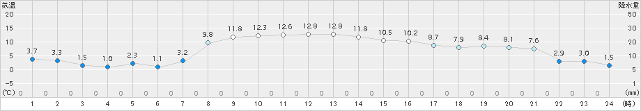 糠内(>2017年10月15日)のアメダスグラフ