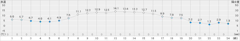 大津(>2017年10月15日)のアメダスグラフ