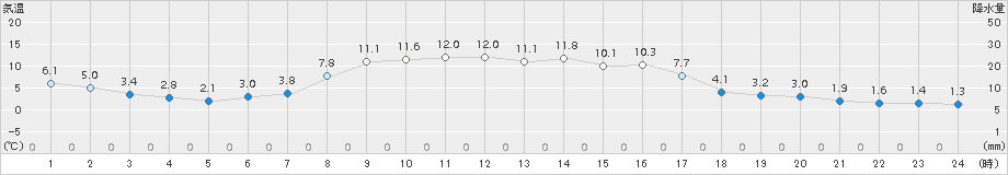 厚真(>2017年10月15日)のアメダスグラフ