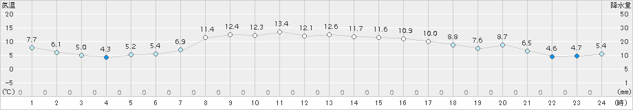 苫小牧(>2017年10月15日)のアメダスグラフ