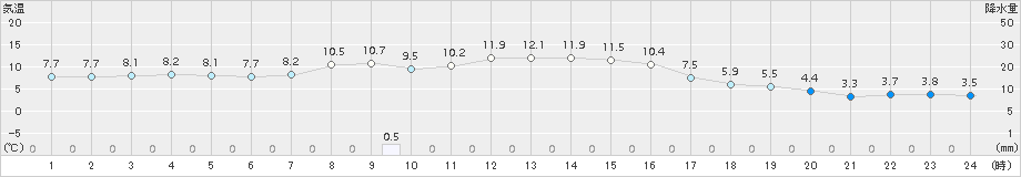 碇ケ関(>2017年10月15日)のアメダスグラフ