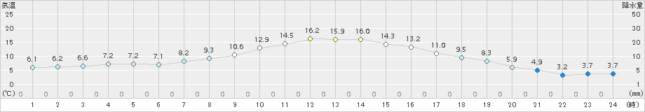 雫石(>2017年10月15日)のアメダスグラフ