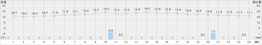 黒磯(>2017年10月15日)のアメダスグラフ