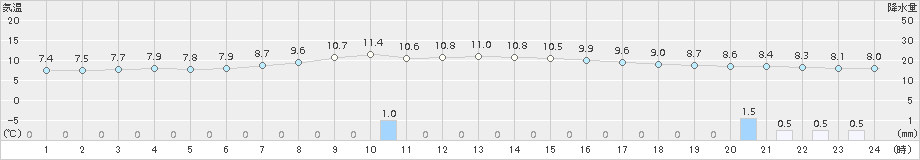 土呂部(>2017年10月15日)のアメダスグラフ