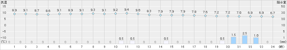 奥日光(>2017年10月15日)のアメダスグラフ