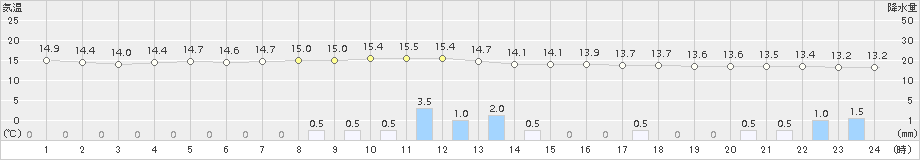 桐生(>2017年10月15日)のアメダスグラフ