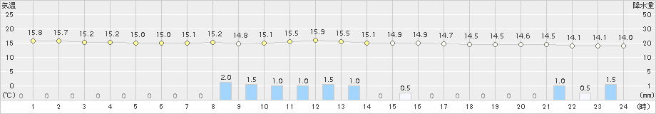 熊谷(>2017年10月15日)のアメダスグラフ