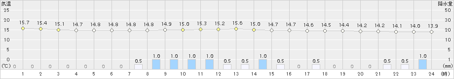 久喜(>2017年10月15日)のアメダスグラフ