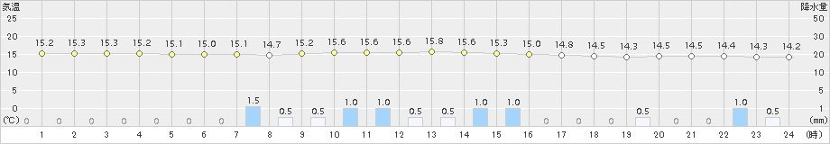 越谷(>2017年10月15日)のアメダスグラフ