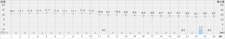 信濃町(>2017年10月15日)のアメダスグラフ