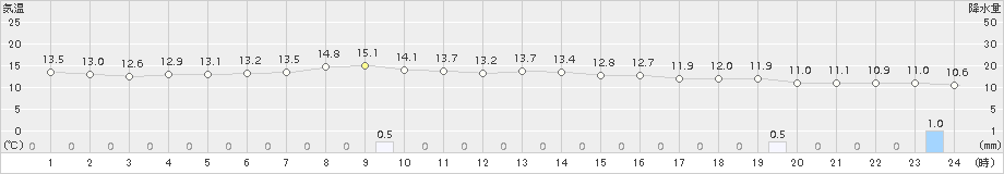 飯山(>2017年10月15日)のアメダスグラフ