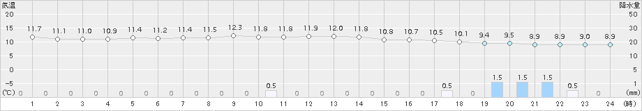 大町(>2017年10月15日)のアメダスグラフ