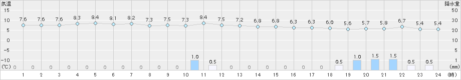 菅平(>2017年10月15日)のアメダスグラフ