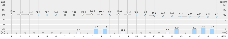 東御(>2017年10月15日)のアメダスグラフ