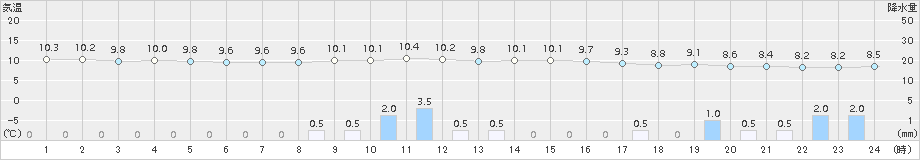 軽井沢(>2017年10月15日)のアメダスグラフ