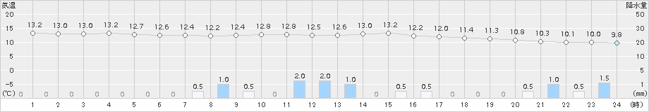 諏訪(>2017年10月15日)のアメダスグラフ