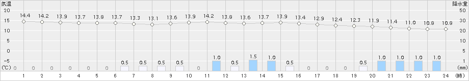 伊那(>2017年10月15日)のアメダスグラフ