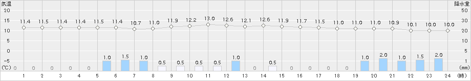 浪合(>2017年10月15日)のアメダスグラフ