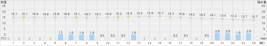 南信濃(>2017年10月15日)のアメダスグラフ