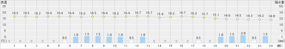 切石(>2017年10月15日)のアメダスグラフ