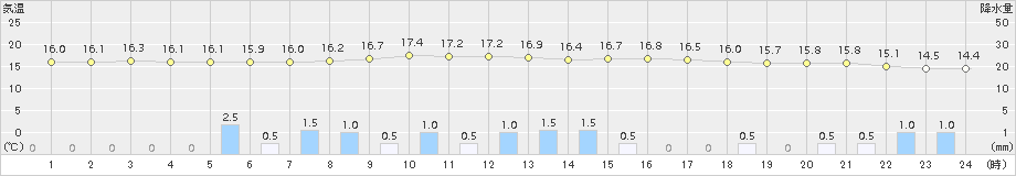 三島(>2017年10月15日)のアメダスグラフ