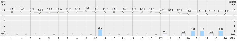 神岡(>2017年10月15日)のアメダスグラフ