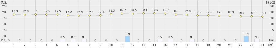 大垣(>2017年10月15日)のアメダスグラフ