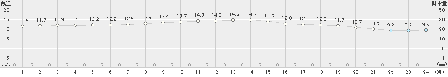 下関(>2017年10月15日)のアメダスグラフ