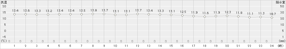 守門(>2017年10月15日)のアメダスグラフ