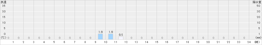 筒方(>2017年10月15日)のアメダスグラフ