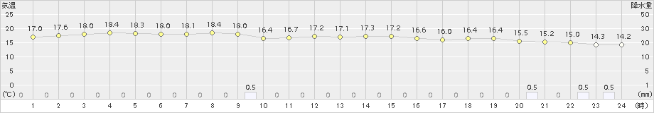 越廼(>2017年10月15日)のアメダスグラフ