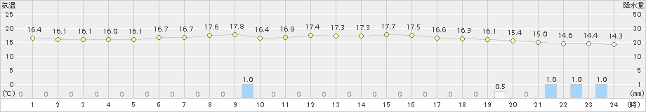 福井(>2017年10月15日)のアメダスグラフ