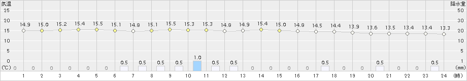 今庄(>2017年10月15日)のアメダスグラフ