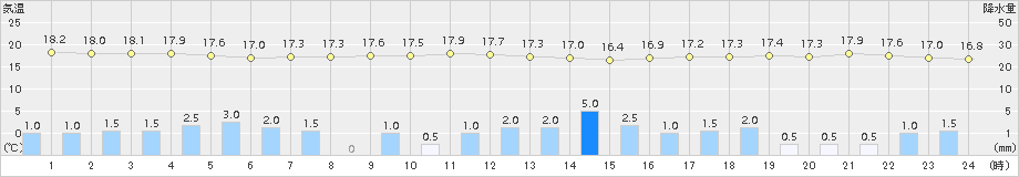 博多(>2017年10月15日)のアメダスグラフ