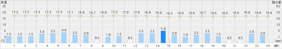 太宰府(>2017年10月15日)のアメダスグラフ